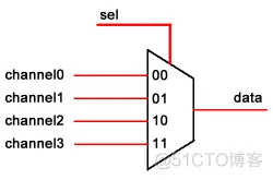 FPGA之道（35）Verilog中的并行与串行语句_条件语句_02